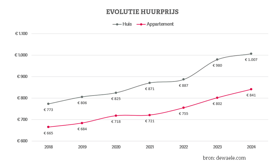 Evolutie huurprijs