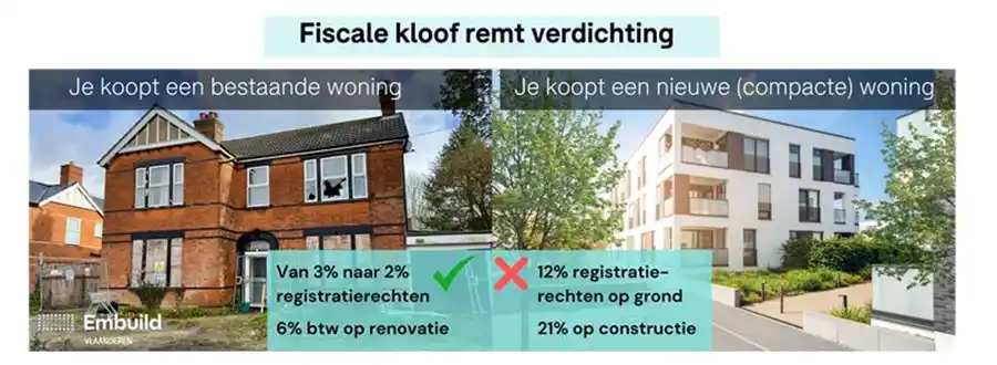 Fiscale kloof remt verdichting