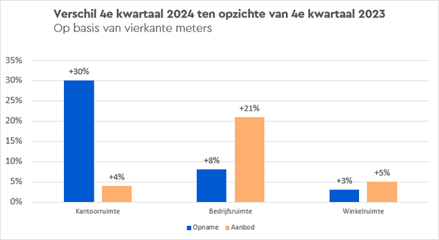 Herstel in commerciële vastgoedmarkt, aangedreven door grote steden 