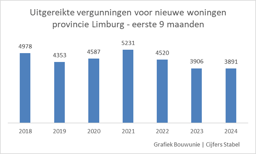 Uitgereikte vergunningen voor nieuwe woningen in Limburg