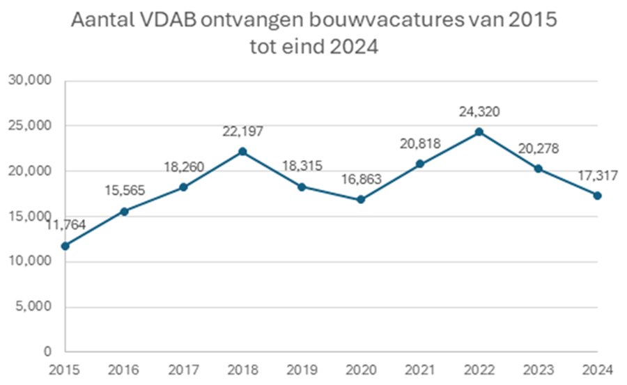 evolutie aantal ontvangen bouwvacatures