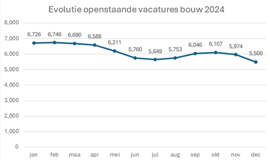 evolutie aantal ontvangen bouwvacatures