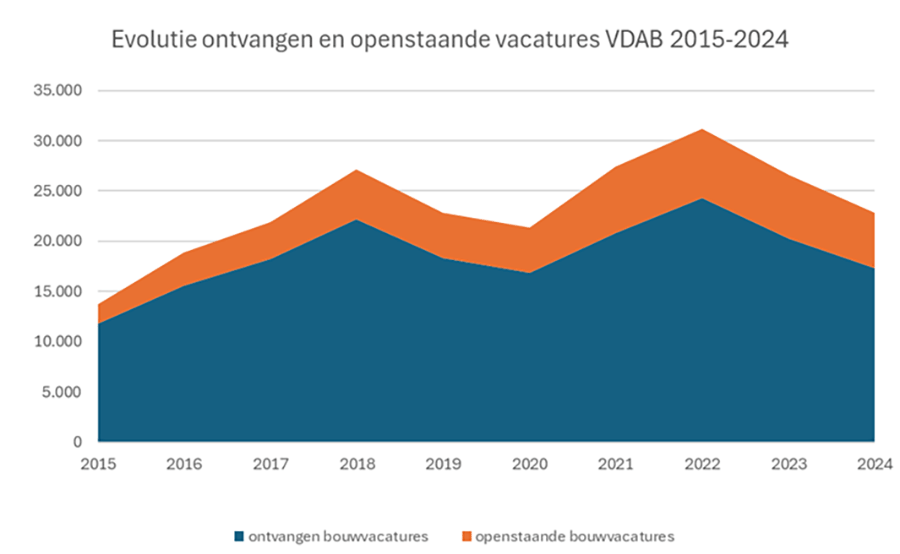 evolutie aantal ontvangen bouwvacatures