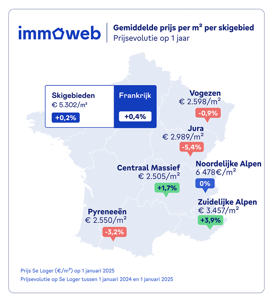 Vastgoedprijzen in populaire skigebieden