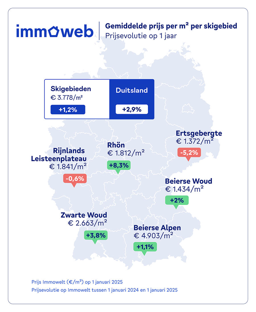 Vastgoedprijzen in populaire skigebieden