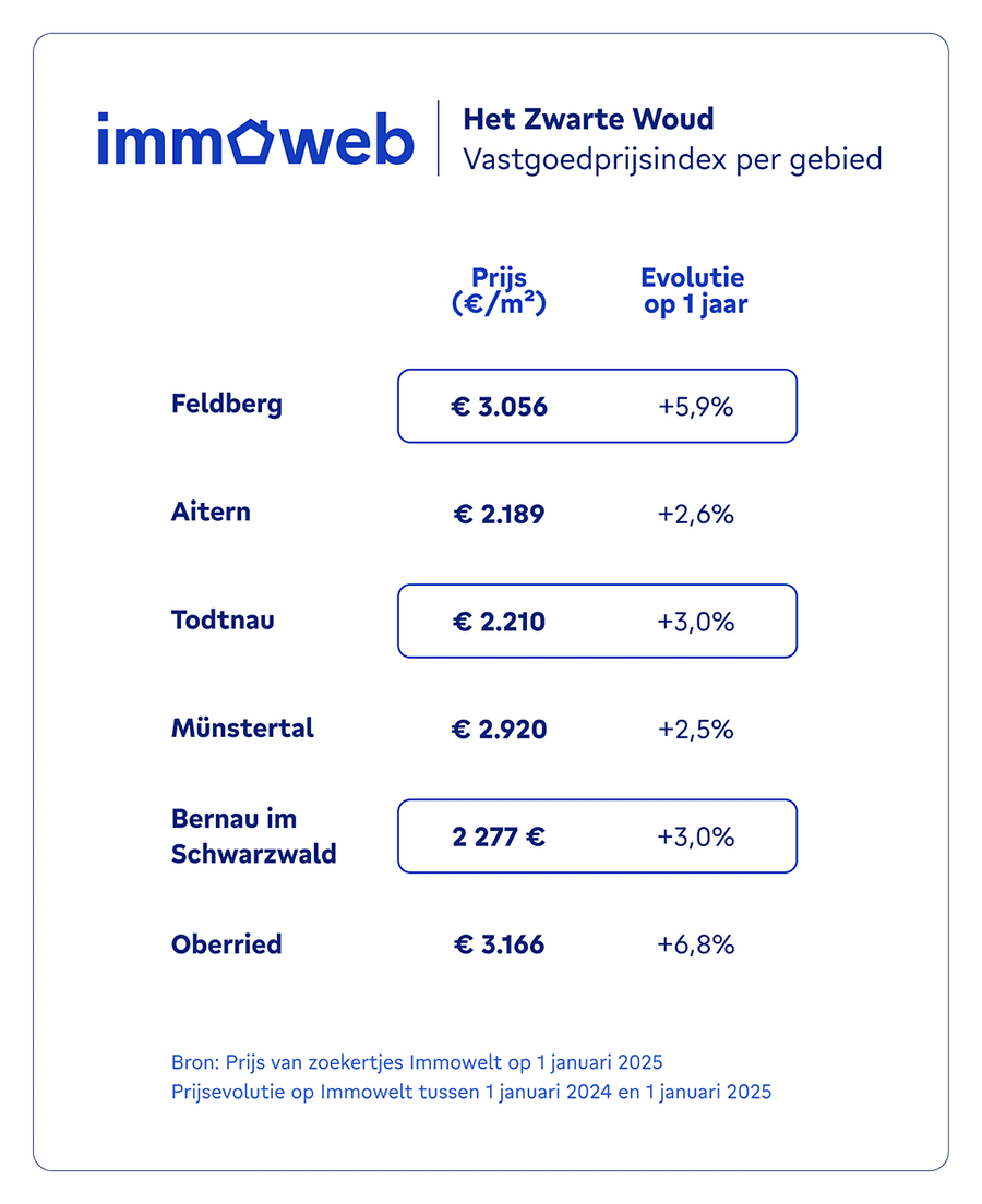 Vastgoedprijzen in populaire skigebieden