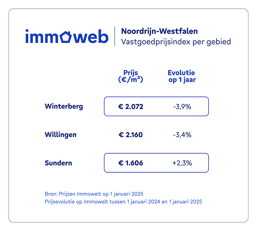 Vastgoedprijzen in populaire skigebieden