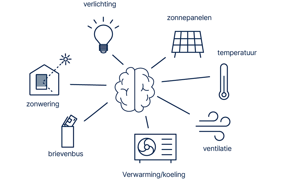 Renson One, volledig ecosysteem aan technieken voor het ultieme wooncomfort