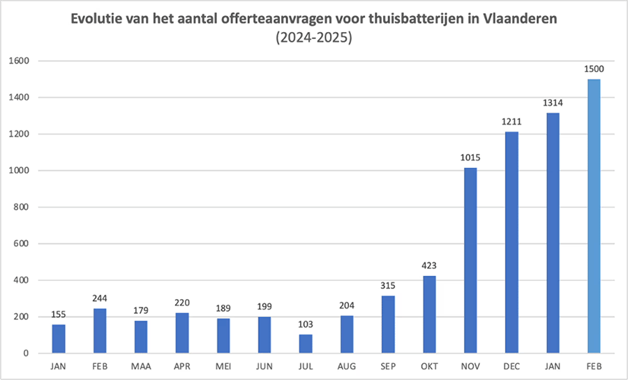 Explosieve stijging in vraag naar thuisbatterijen in Vlaanderen