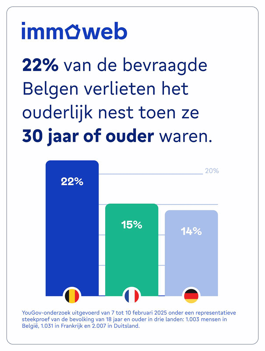 Meer dan 20% van de Belgen wacht tot hun 30ste om het ouderlijke nest te verlaten 