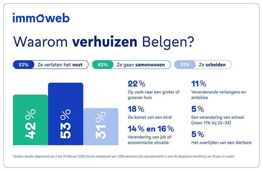 Meer dan 20% van de Belgen wacht tot hun 30ste om het ouderlijke nest te verlaten 